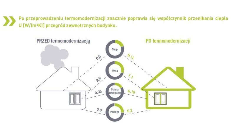 Ponad 3 mln budynków może zostać objętych programem "Czyste Powietrze"