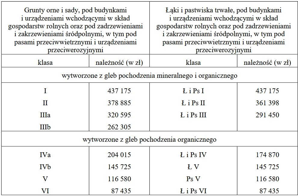 Należność za wyłączenie z produkcji 1 ha gruntów rolnych. Ustawaz dnia 3 lutego 1995 r. o ochronie gruntów rolnych i leśnych, Dz. U. 1995 Nr 16 poz. 78., źródło: http://isap.sejm.gov.pl/isap.nsf/download.xsp/WDU19950160078/U/D19950078Lj.pdf